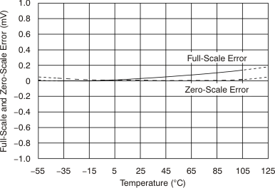 DAC9881 tc_5v_fs_zse-tmp_bas438.gif