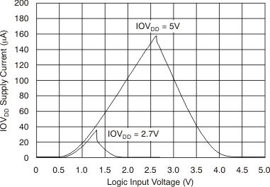 DAC9881 tc_5v_iovdd-logic_bas438.gif