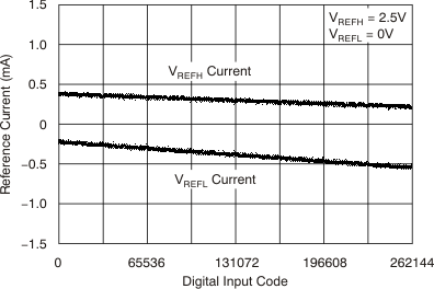 DAC9881 tc_5v_iref-code_2x_bas438.gif