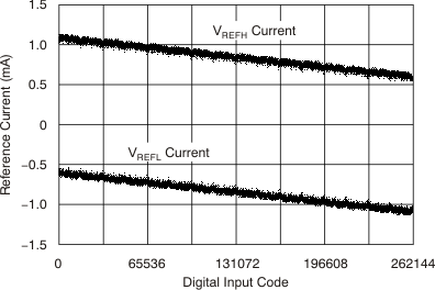 DAC9881 tc_5v_iref-code_bas438.gif