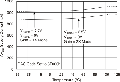 DAC9881 tc_5v_is-tmp_bas438.gif