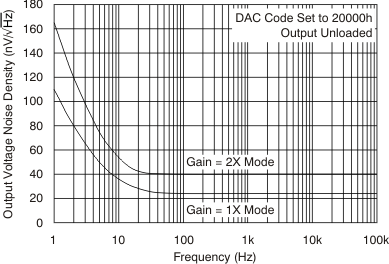 DAC9881 tc_5v_noise-frq_bas438.gif