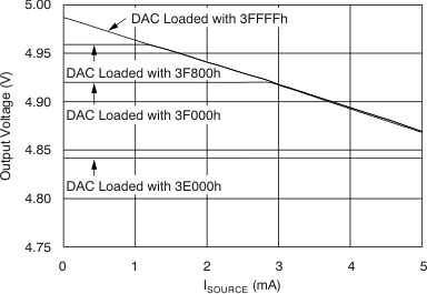 DAC9881 tc_5v_vo-dcc_avdd_bas438.gif