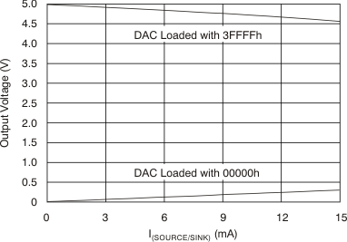 DAC9881 tc_5v_vo-dcc_bas438.gif