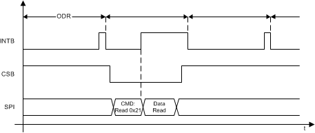 LDC1001 INTB_DRDYB_mode_snoscx2.gif