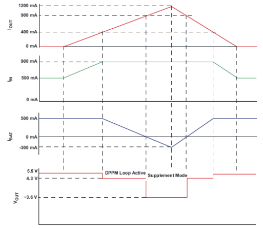 BQ24072T BQ24075T BQ24079T bat2_supp_lus937.gif