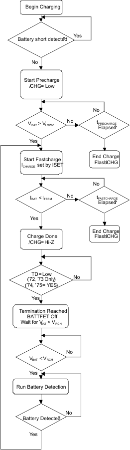 BQ24072T BQ24075T BQ24079T bat_chg_flo_lus937.gif