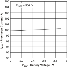 BQ24072T BQ24075T BQ24079T ibat3_vbat_lus810.gif