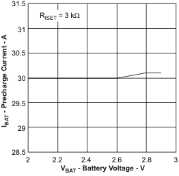 BQ24072T BQ24075T BQ24079T ibat4_vbat_lus810.gif