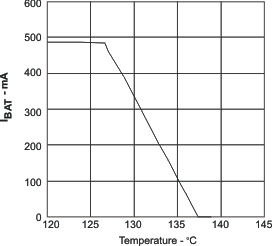 BQ24072T BQ24075T BQ24079T ibat_v_temp_lus810.gif