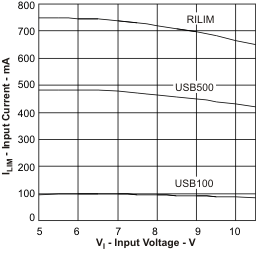 BQ24072T BQ24075T BQ24079T il_vi_lus810.gif