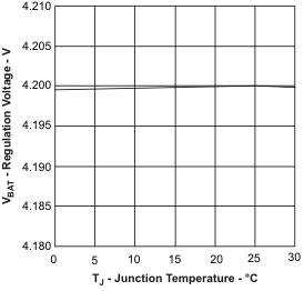 BQ24072T BQ24075T BQ24079T vbat_tj_lus810.gif