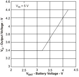 BQ24072T BQ24075T BQ24079T vo_vbat_lus810.gif