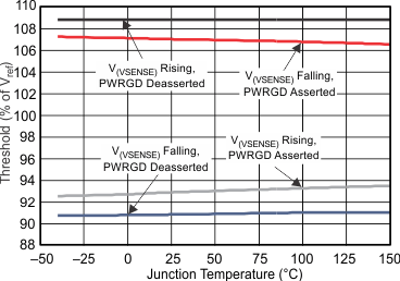 TPS57112C-Q1 PWRGD_tj_slvsah5c.gif