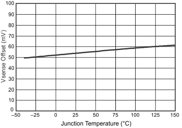 TPS57112C-Q1 SSTR_tj_slvsah5c.gif