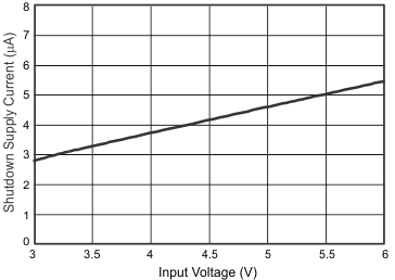 TPS57112C-Q1 shutdwn_vi_slvsah5c.gif