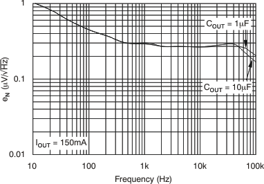 TPS737 Noise
                        Spectral Density