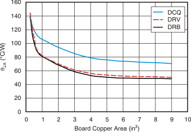 TPS737 RθJA vs Board
                    Size