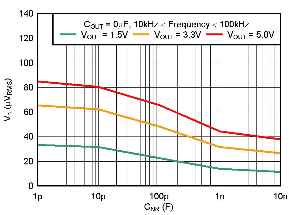 TPS737 RMS
                        Noise Voltage vs CNR