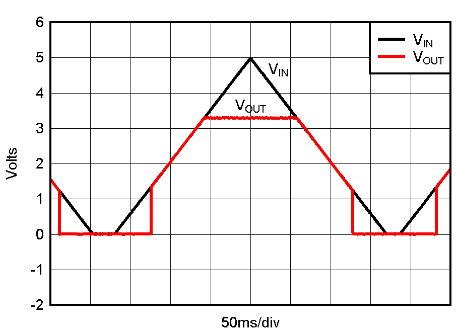 TPS737 TPS73701, VOUT
                        = 3.3-V Power-Up and Power-Down