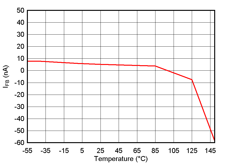 TPS737 TPS73701 IFB vs Temperature