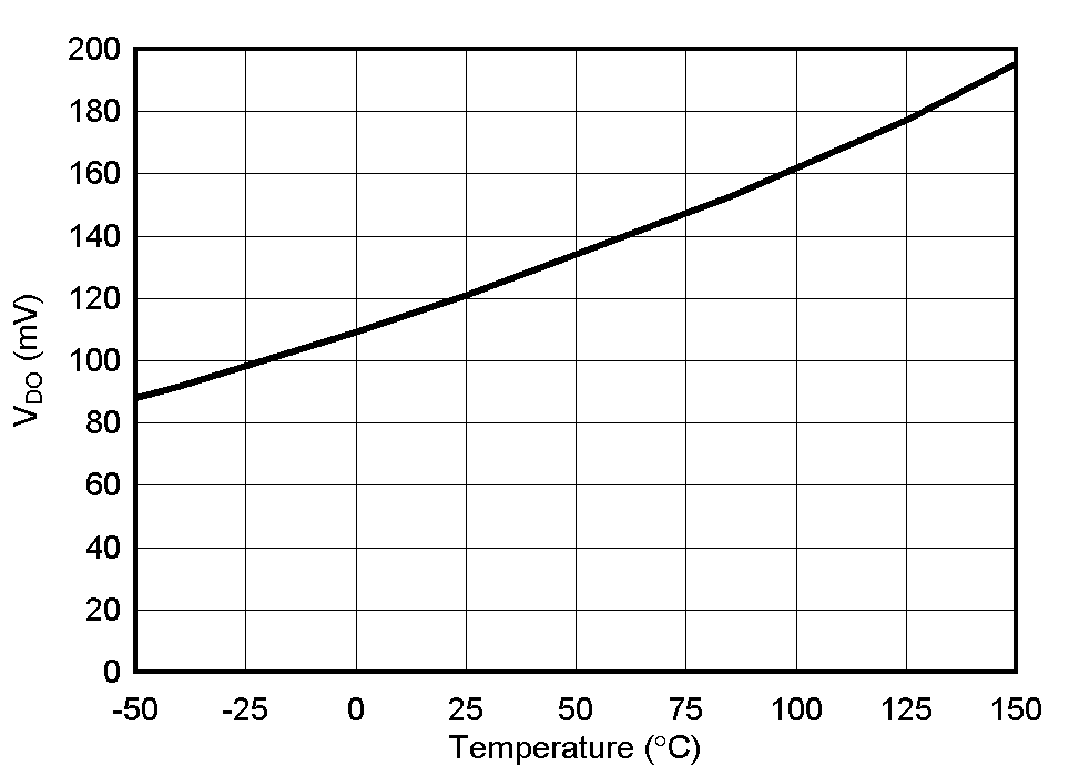 TPS737 Dropout Voltage vs
                        Temperature