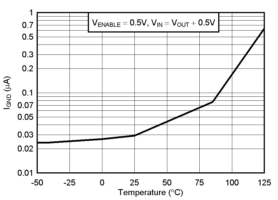 TPS737 Ground Pin Current in
                        Shutdown vs Temperature