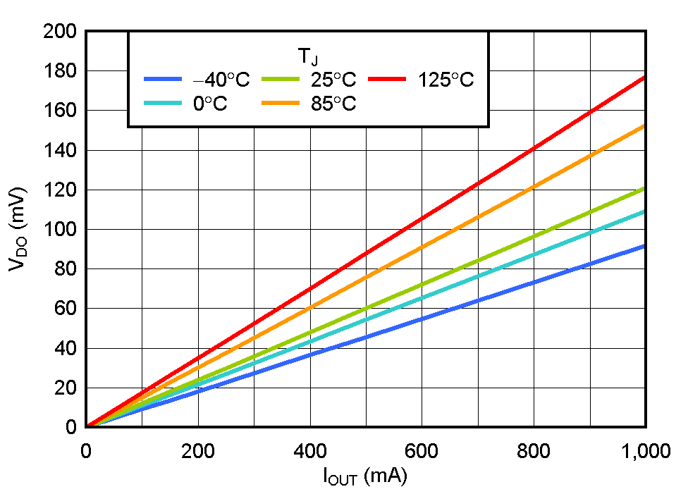 TPS737 Dropout Voltage vs Output
                        Current