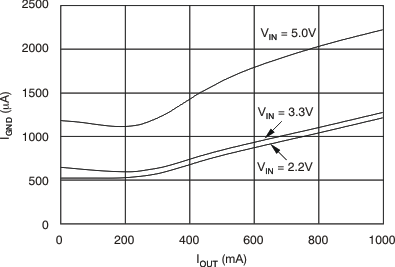 TPS737 Ground Pin Current vs Output Current