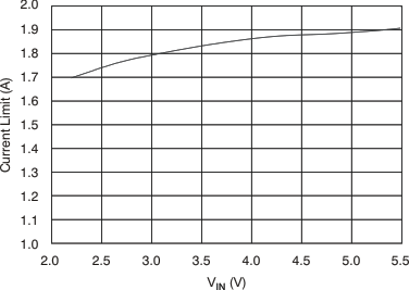 TPS737 Current Limit vs VIN