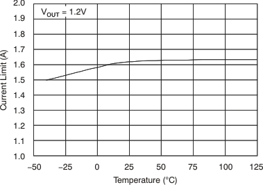 TPS737 Current Limit vs Temperature