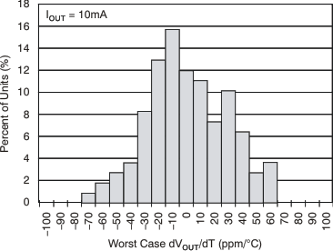 TPS737 Output Voltage Drift
                        Histogram