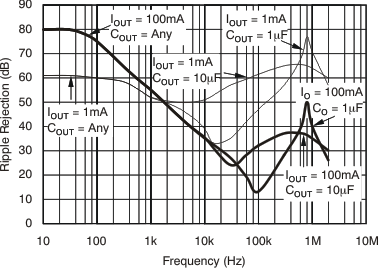 TPS737 PSRR
                        (Ripple Rejection) vs Frequency