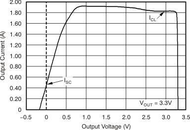 TPS737 Current Limit vs VOUT (Foldback)