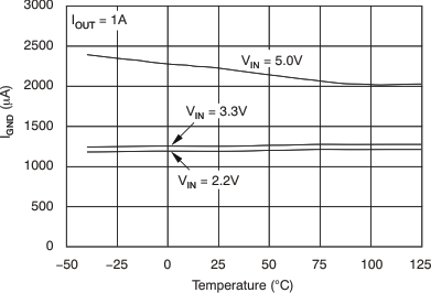 TPS737 Ground Pin Current vs Temperature