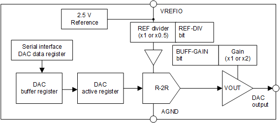 DAC80502 DAC70502 DAC60502 SBAS793_DACx0502_Arch.gif