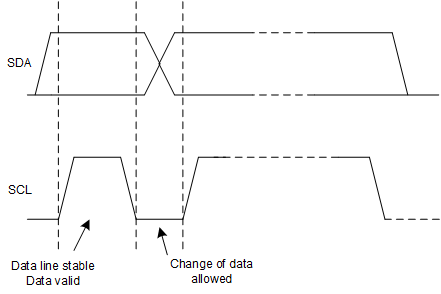 DAC80502 DAC70502 DAC60502 SBAS793_DACx0502_Bit_Trnsfer.gif