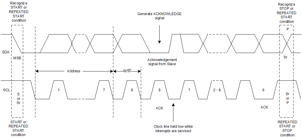 DAC80502 DAC70502 DAC60502 SBAS793_DACx0502_I2C_Bus_Protocol.gif