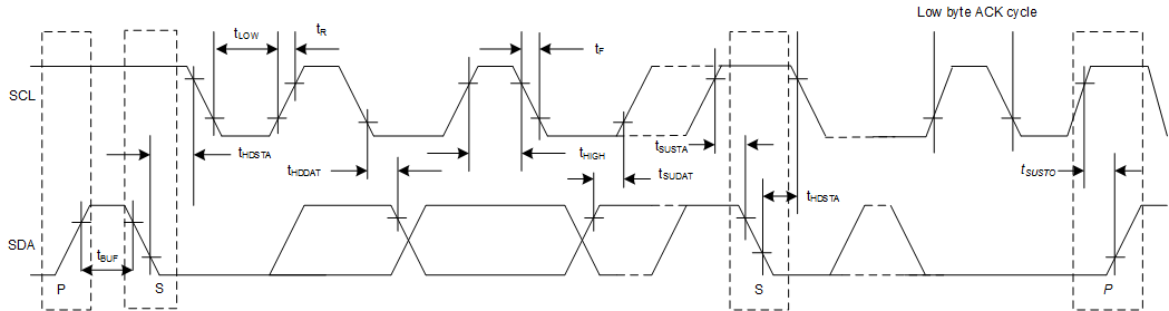 DAC80502 DAC70502 DAC60502 SBAS793_DACx0502_I2C_Mode_Timing.gif