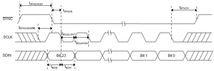 DAC80502 DAC70502 DAC60502 SBAS793_DACx0502_SPI_Mode_Timing.gif