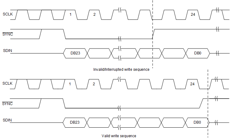 DAC80502 DAC70502 DAC60502 SBAS793_DACx0502_SYNC_Interrupt.gif