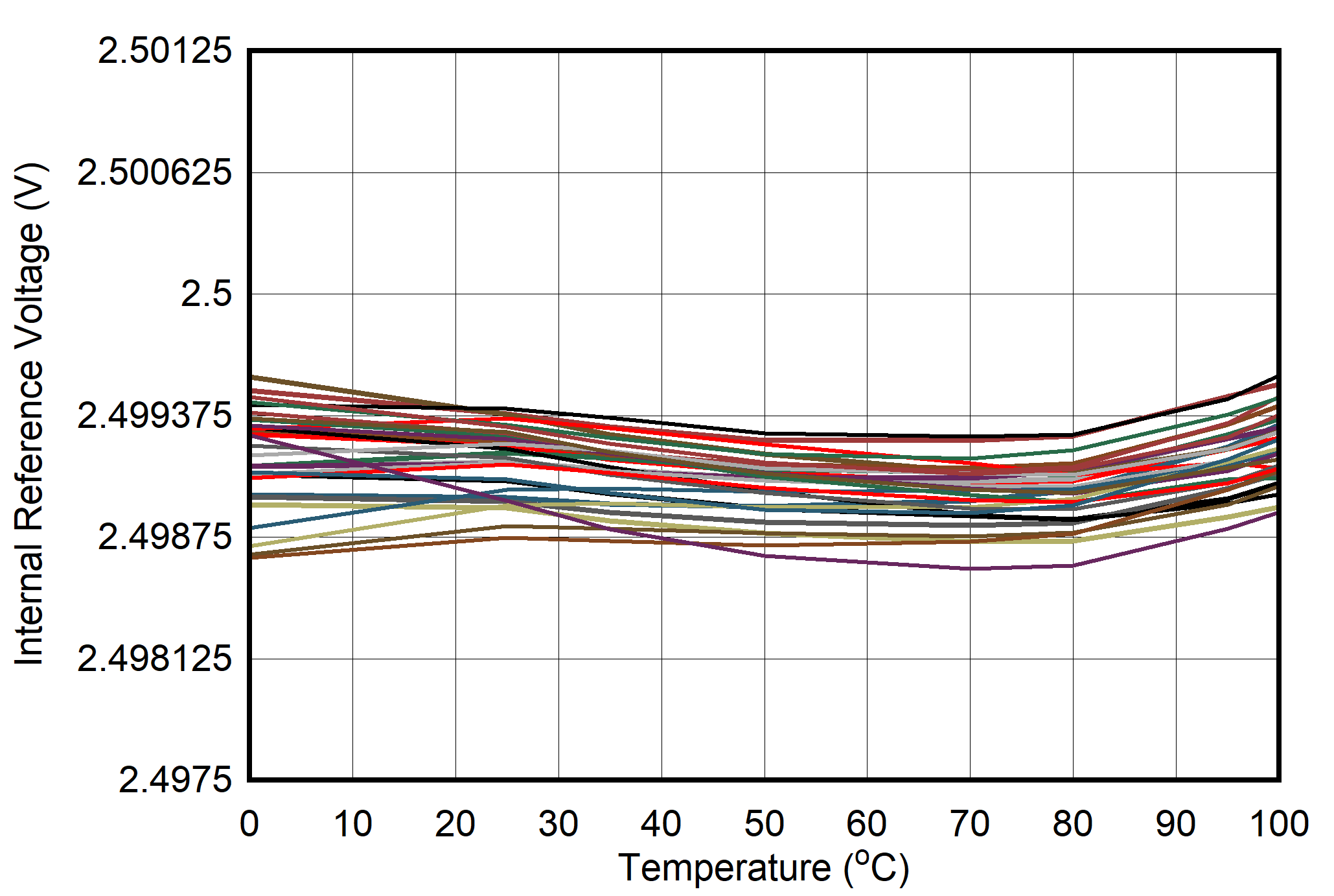 DAC80502 DAC70502 DAC60502 dac80502-internal-reference-vs-temperature.png