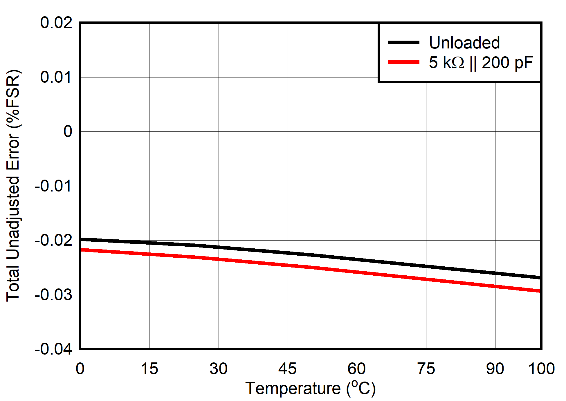 DAC80502 DAC70502 DAC60502 dac80502-tue-vs-temperature.png