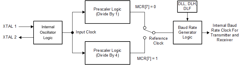 TL16C750E sllsf10_prescaler.gif