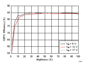 LP8866-Q1 SEPIC
                        Efficiency