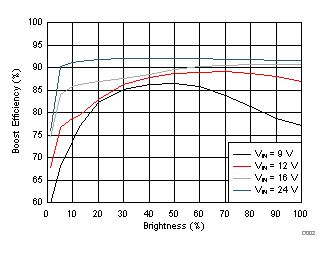 LP8866-Q1 Boost
                        Efficiency