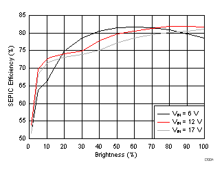 LP8866-Q1 SEPIC
                        Efficiency