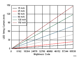 LP8866-Q1 Current Linearity