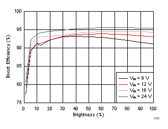 LP8866-Q1 Boost
                        Efficiency