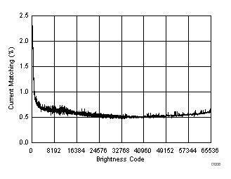 LP8866-Q1 Current Matching